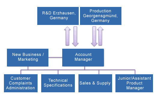 account-management